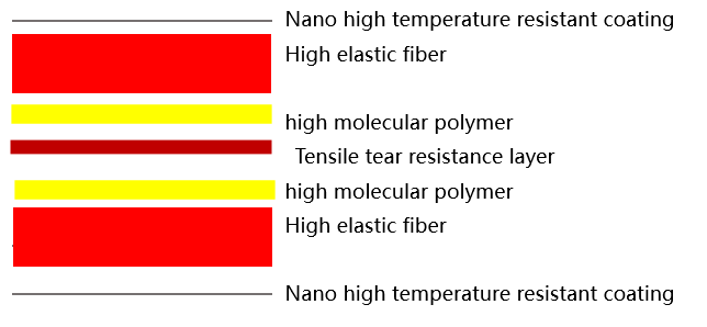 High-Temperature 230 °C Cushion Pad for PCB Lamination